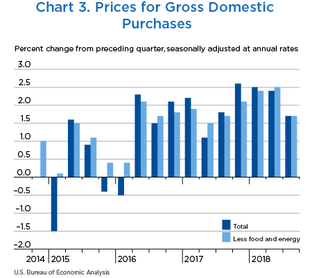 Chart 3. Prices of Gross Domestic Purchases