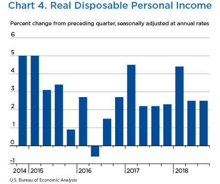 Chart 4. Real Disposable Personal Income