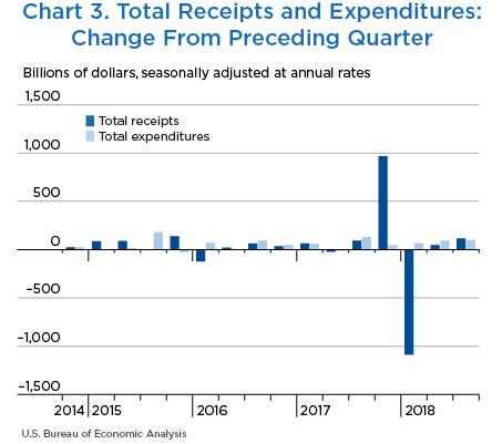 Chart 3. Total Receipts and Expenditures: Change From Preceding Quarter