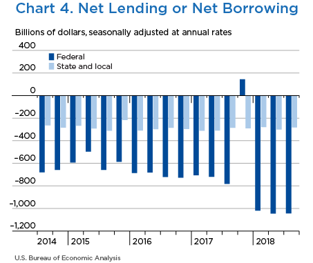 Chart 4. Net Lending or Net Borrowing