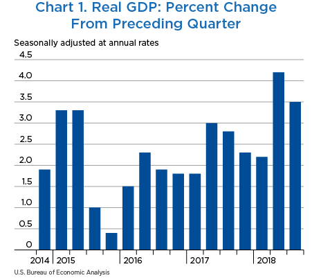 Chart 1. Real GDP: Percent Change From Preceding Quarter, bar chart