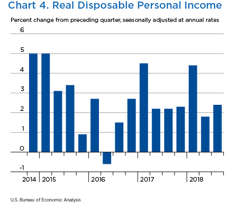 Chart 4. Real Disposable Personal Income, bar chart