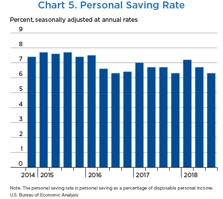 Chart 5. Personal Saving Rate, bar chart