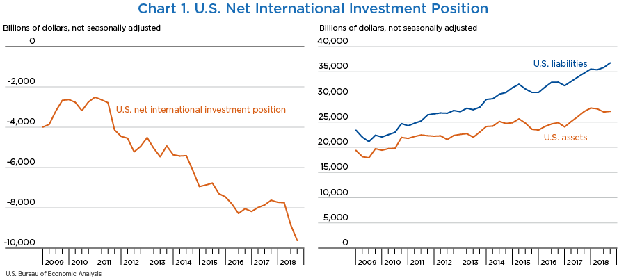 Chart 1. U.S. Net International Investment Position, line chart