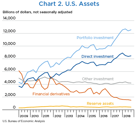 Chart 2. U.S. Assets, line chart