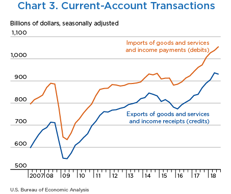 Chart 3. Current-Account Transactions. Line Chart.