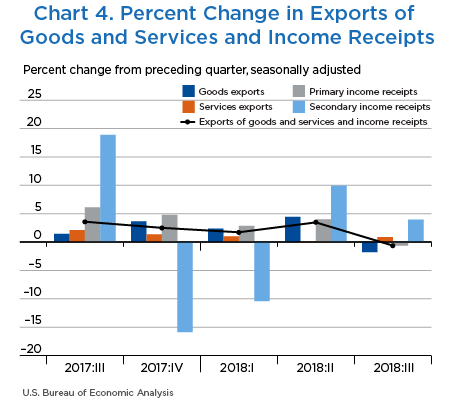 Chart 4. Percent Change in Exports of Goods and Services and Income Receipts. Line Chart.