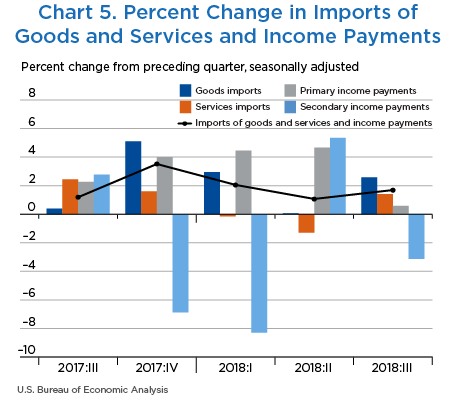 Chart 5. Percent Change in Imports of Goods and Services and Income Payments. Line Chart.