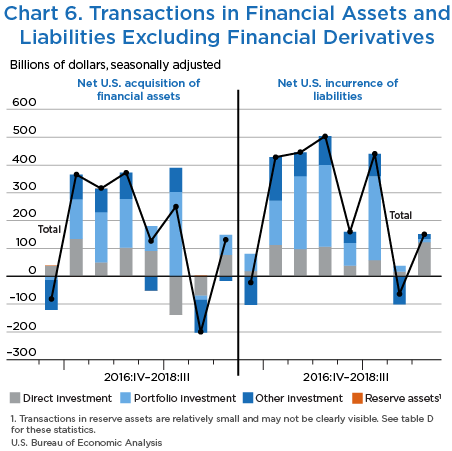 Chart 6. Transactions in Financial Assets and Liabilities Excluding Financial Derivatives. Line Chart.