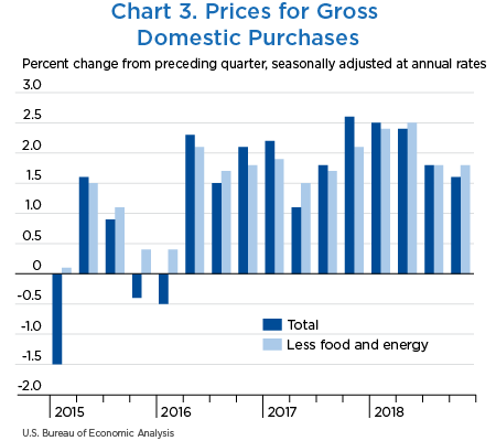 Chart 3. Prices for Gross Domestic Purchases