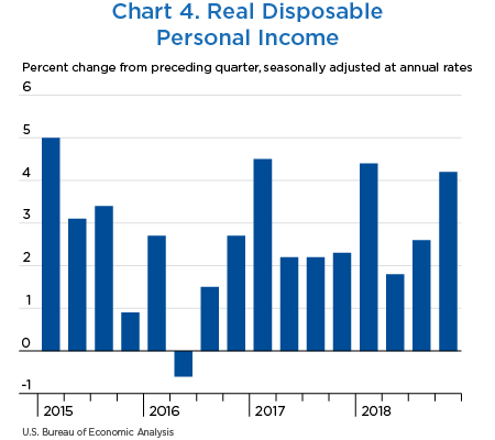 Chart 4. Real Disposable Personal Income