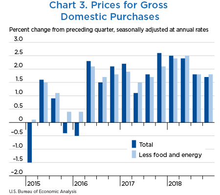 Chart 3. Prices for Gross Domestic Purchases