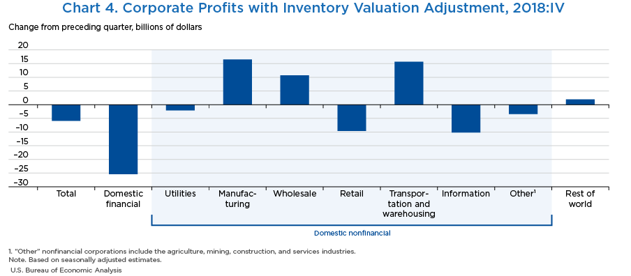 Chart 4: Corporate Profits with Inventory Valuation Adjustment, 2018:IV