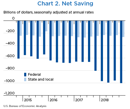 Chart 2. Net Saving