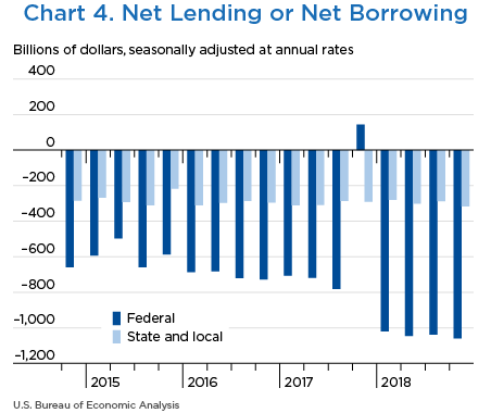 Chart 4. Net Lending or Net Borrowing