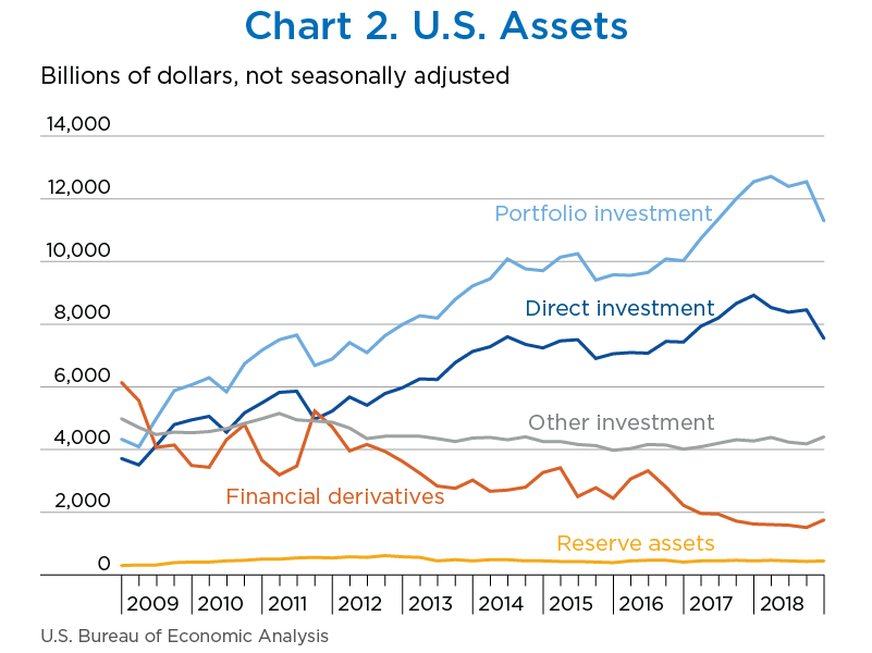 Chart 2. U.S. Assets, line chart