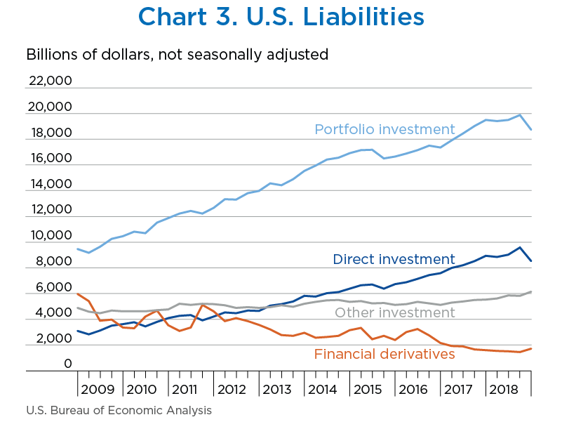 Chart 3. U.S. Liabilities, line chart