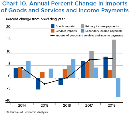 Chart 10. Annual Percent Change in Imports of Goods and Services and Income Payments, Bar Chart.