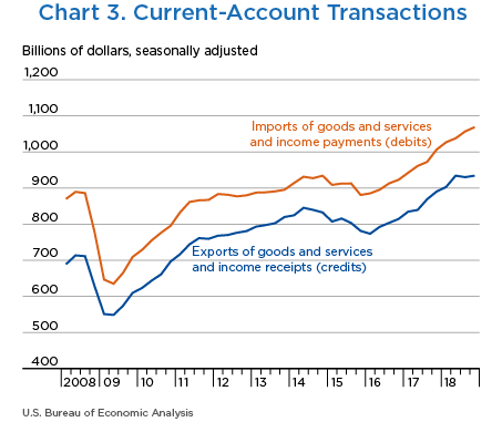 Chart 3. Current-Account Transactions, Line Chart.