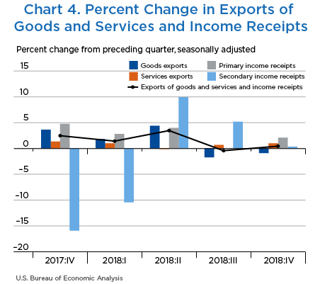 Chart 4. Percent Change in Exports of Goods and Services and Income Receipts, Bar Chart.