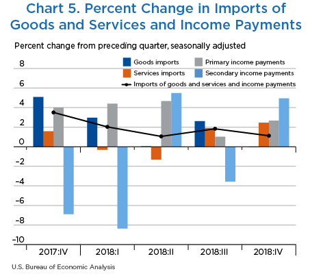 Chart 5. Percent Change in Imports of Goods and Services and Income Payments, Bar Chart.