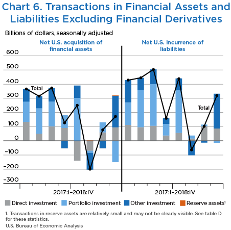 Chart 6. Transactions in Financial Assets and Liabilities Excluding Financial Derivatives, Bar Chart.