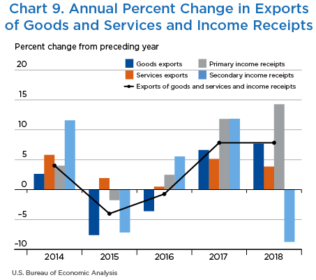 Chart 9. Annual Percent Change in Exports of Goods and Services and Income Receipts, Bar Chart.