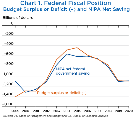 Chart 1. Federal Fiscal Position, line chart