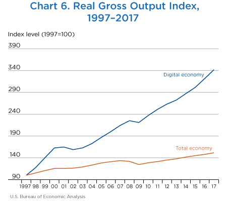 Chart 6. Real Gross Output Index. Line Chart.