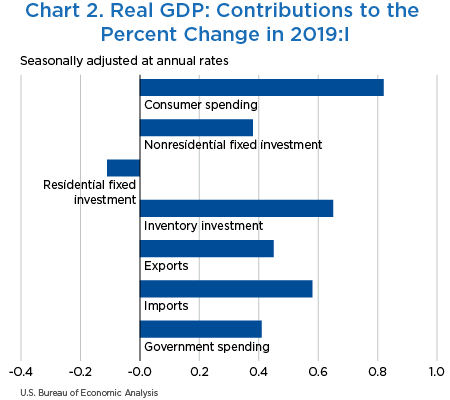 Chart 2. Real GDP: Contributions to the Percent Change in 2019:I, bar chart