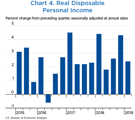 Chart 4. Real Disposable Personal Income, bar chart