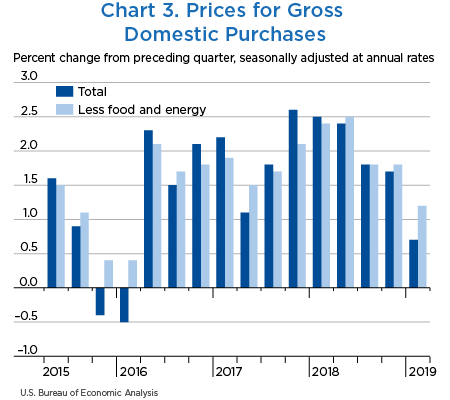 Chart 3. Prices for Gross Domestic Purchases