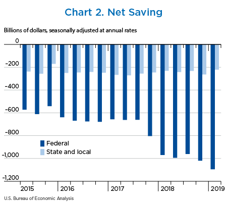 Chart 2. Net Saving. Bar Chart.