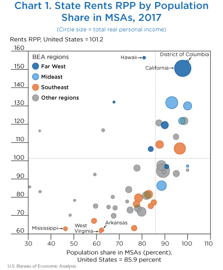 Chart 1. State Rents RPP by Population Share in MSAs, 2017. Plot chart.