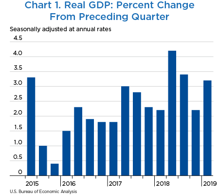 Chart 1. Real GDP: Percent Change From Preceding Quarter, bar chart