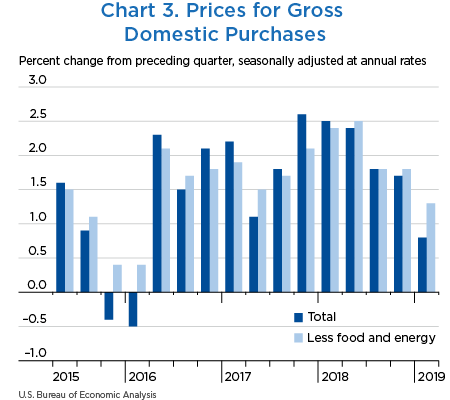 Chart 3. Prices for Gross Domestic Purchases