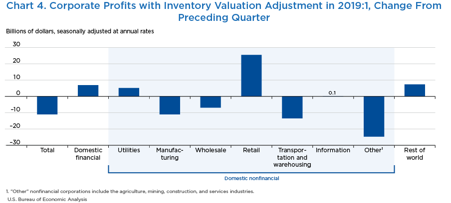 Chart 4. Real GDP: Percent Change From Preceding Quarter, bar chart