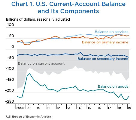 Chart 1. U.S. Current-Account Balance and Its Components, Line Chart.