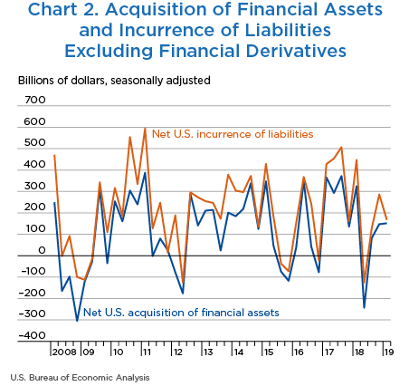 Chart 2. Acquisition and Financial Assets and Incurrence of Liabilities Excluding Financial Derivatives, Line Chart