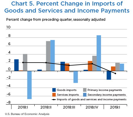 Chart 5. Percent Change in Imports of Goods and Services and Income Payments, Bar Chart.