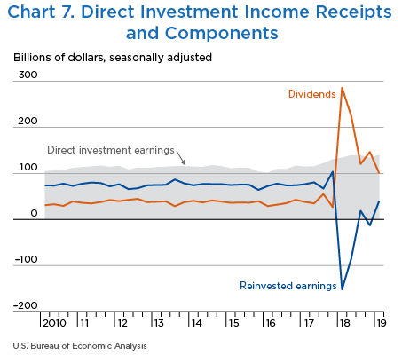 Chart 7. Direct Investment Income Receipts and Components, Line Chart.