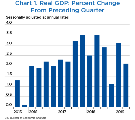 Chart 1. Real GDP: Percent Change From Preceding Quarter, bar chart