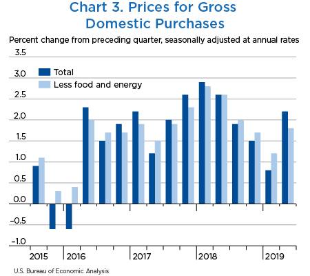 Chart 3. Prices for Gross Domestic Purchases