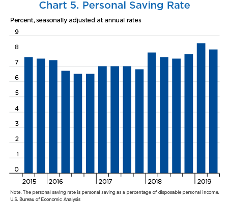 Chart 5. Personal Saving Rate, bar chart