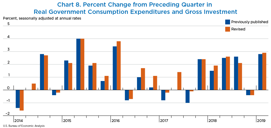 Chart 8. Percent Change from Preceding Quarter in Real Government Consumption Expenditures and Gross Investment, bar chart