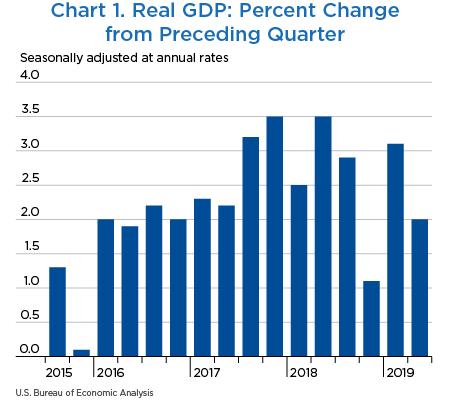 Chart 1. Real GDP: Percent Change From Preceding Quarter, bar chart