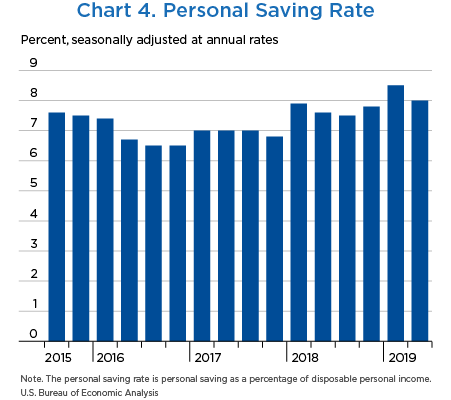 Chart 4. Real Disposable Personal Income, bar chart