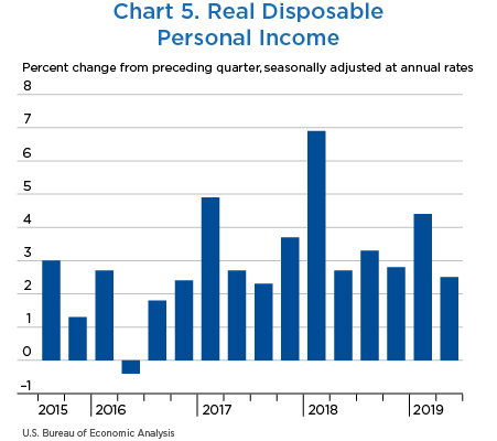 Chart 5. Personal Saving Rate, bar chart