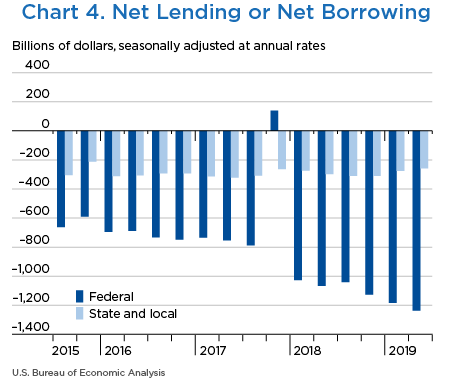 Chart 4. Net Lending or Net Borrowing. Bar Chart.