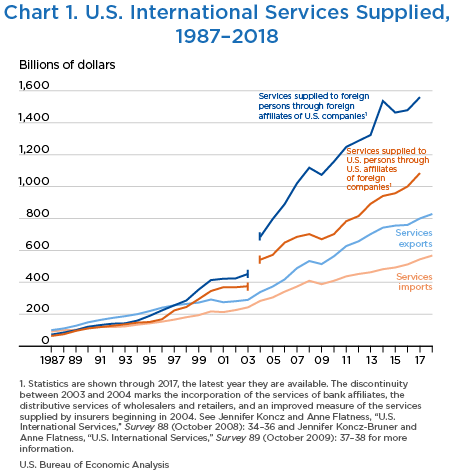 Chart 1. U.S. International Services Supplied and Received, 1987–2017